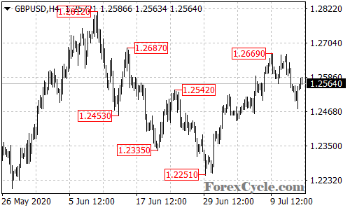 GBPUSD 4-hour chart