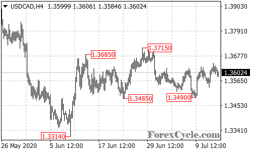 USDCAD 4-hour chart