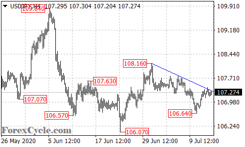 USDJPY 4-hour chart