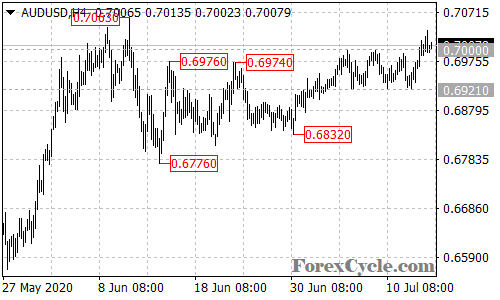 AUDUSD 4-hour chart