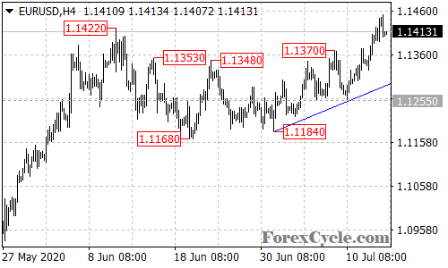 EURUSD 4-hour chart