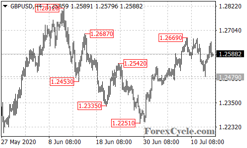 GBPUSD 4-hour chart