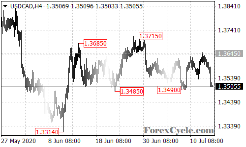 USDCAD 4-hour chart