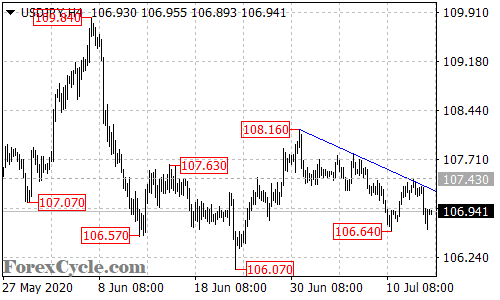 USDJPY 4-hour chart