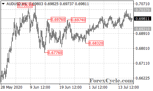 AUDUSD 4-hour chart