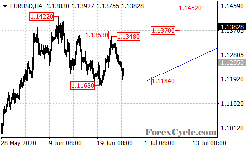 EURUSD 4-hour chart