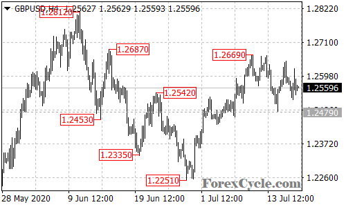 GBPUSD 4-hour chart