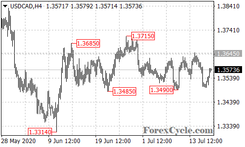 USDCAD 4-hour chart