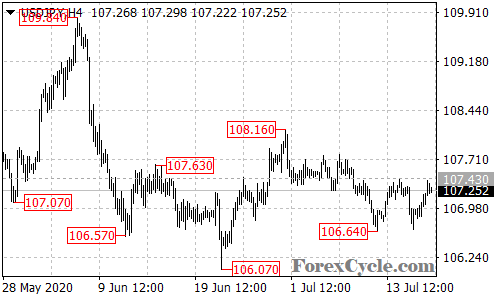 USDJPY 4-hour chart