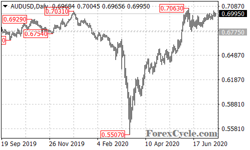 AUDUSD daily chart