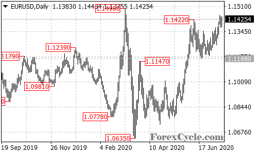 EURUSD daily chart