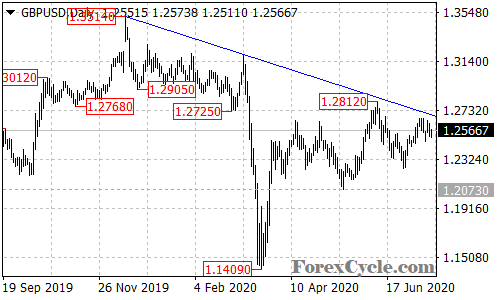 GBPUSD daily chart