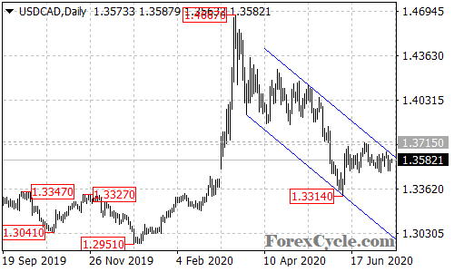 USDCAD daily chart