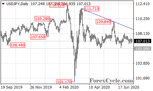 USDJPY daily chart