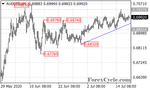 AUDUSD 4-hour chart