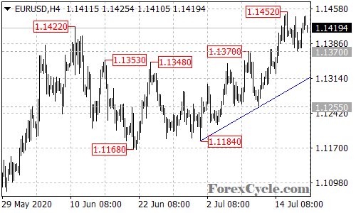 EURUSD 4-hour chart