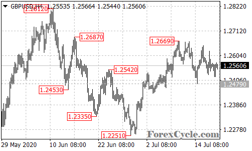 GBPUSD 4-hour chart