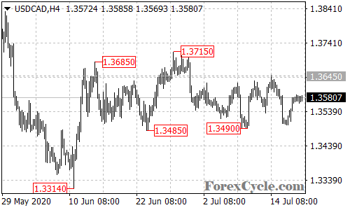 USDCAD 4-hour chart