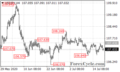 USDJPY 4-hour chart