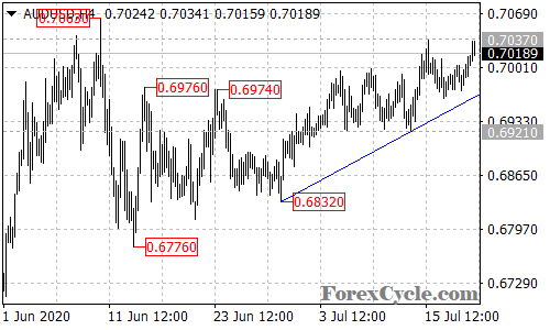 AUDUSD 4-hour chart