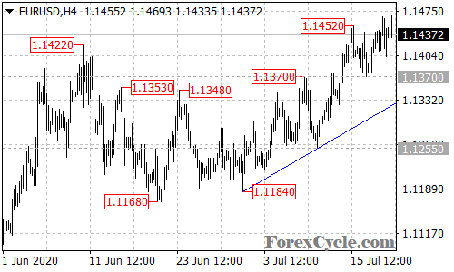 EURUSD 4-hour chart