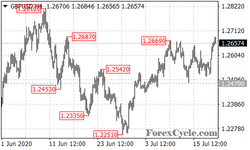 GBPUSD 4-hour chart