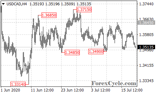 USDCAD 4-hour chart