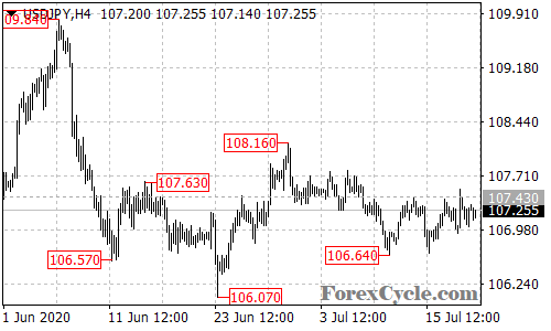 USDJPY 4-hour chart