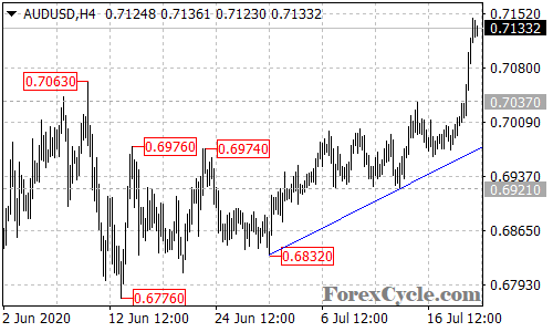 AUDUSD 4-hour chart