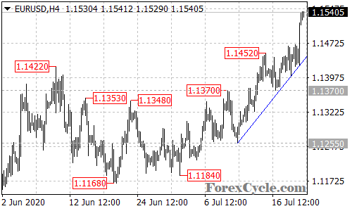 EURUSD 4-hour chart