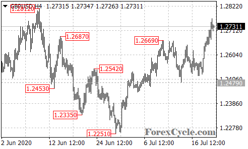 GBPUSD 4-hour chart