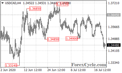 USDCAD 4-hour chart