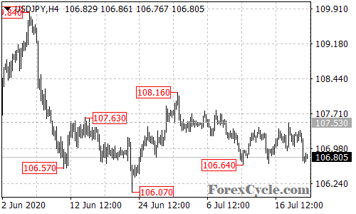 USDJPY 4-hour chart