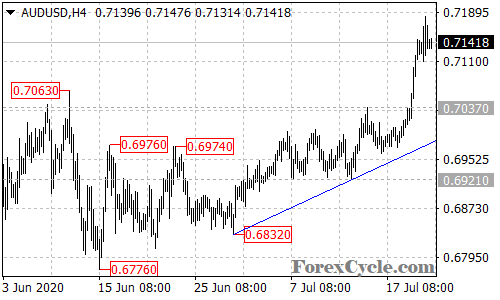 AUDUSD 4-hour chart