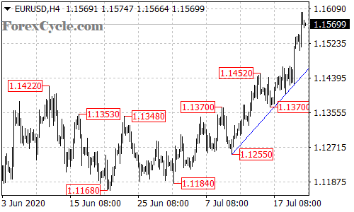 EURUSD 4-hour chart