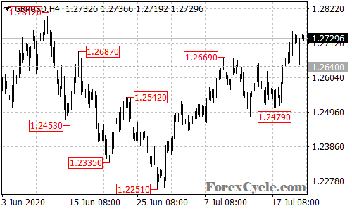 GBPUSD 4-hour chart