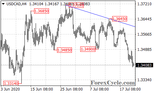 USDCAD 4-hour chart