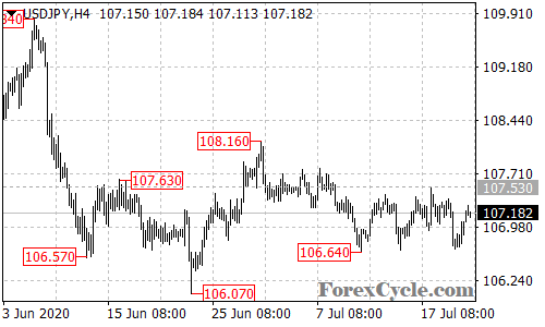 USDJPY 4-hour chart