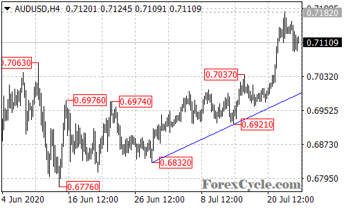 AUDUSD 4-hour chart