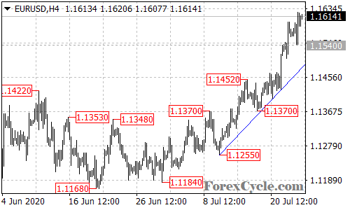 EURUSD 4-hour chart