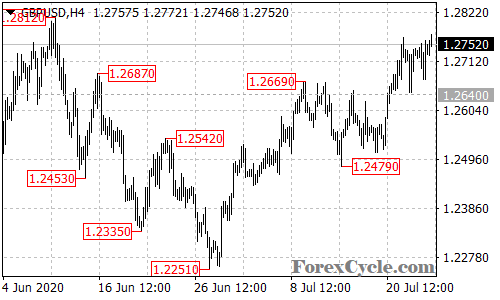 GBPUSD 4-hour chart