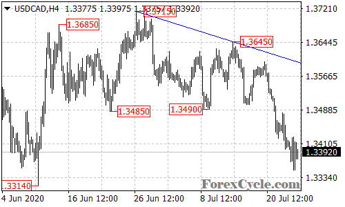 USDCAD 4-hour chart