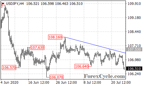 USDJPY 4-hour chart