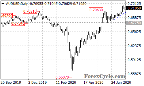 AUDUSD daily chart