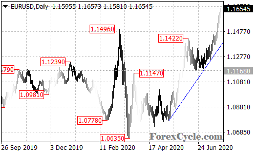 EURUSD daily chart