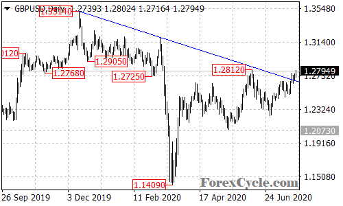 GBPUSD daily chart