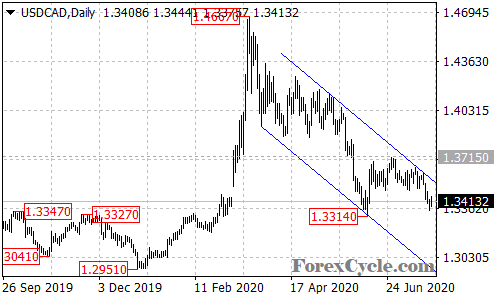 USDCAD daily chart