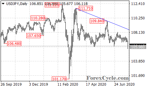 USDJPY daily chart