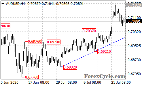 AUDUSD 4-hour chart