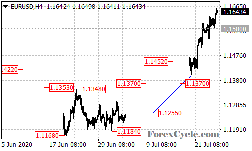 EURUSD 4-hour chart